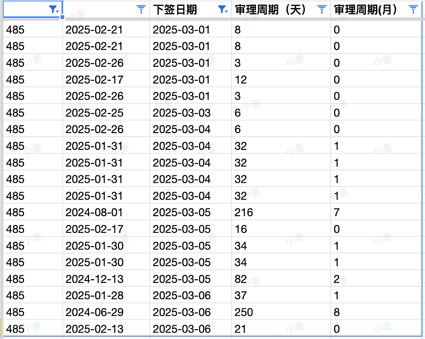 【移民周报Vol.351】移民局更新截止到2月底各州配额情况；最新父母移民审理时间公布；新州州担保最新动向（组图） - 3