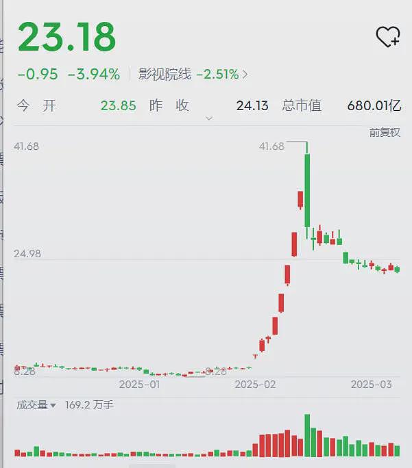 哪吒2狂赚！光线传媒豪掷12.2亿，买下北京奥林NEO大楼所有权（组图） - 5