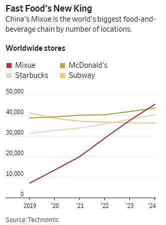 估值超$100亿！这个中国品牌超越麦当劳，成为全球规模最大餐饮连锁店！老外震惊：太便宜了（组图） - 3