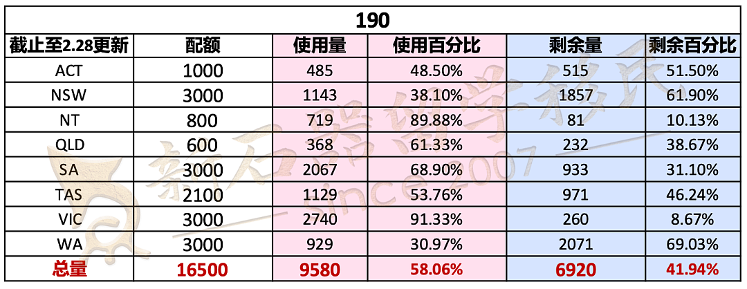 各州配额使用进度！维州190仅剩260个，新州余量超60%（组图） - 2