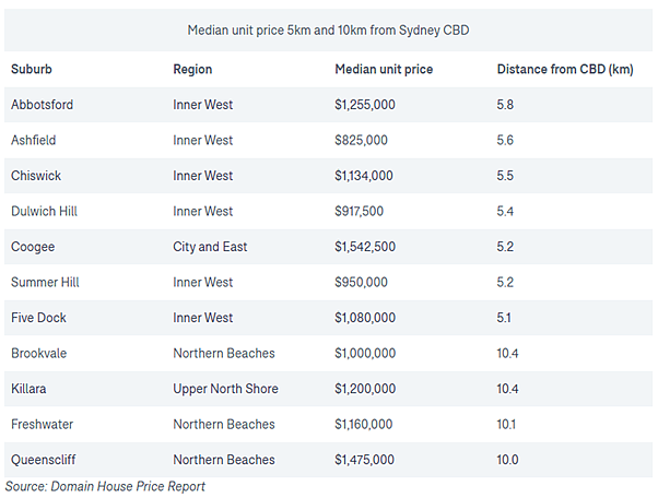 每日地产丨距离悉尼CBD 5公里的公寓价格与10公里的相同（组图） - 2