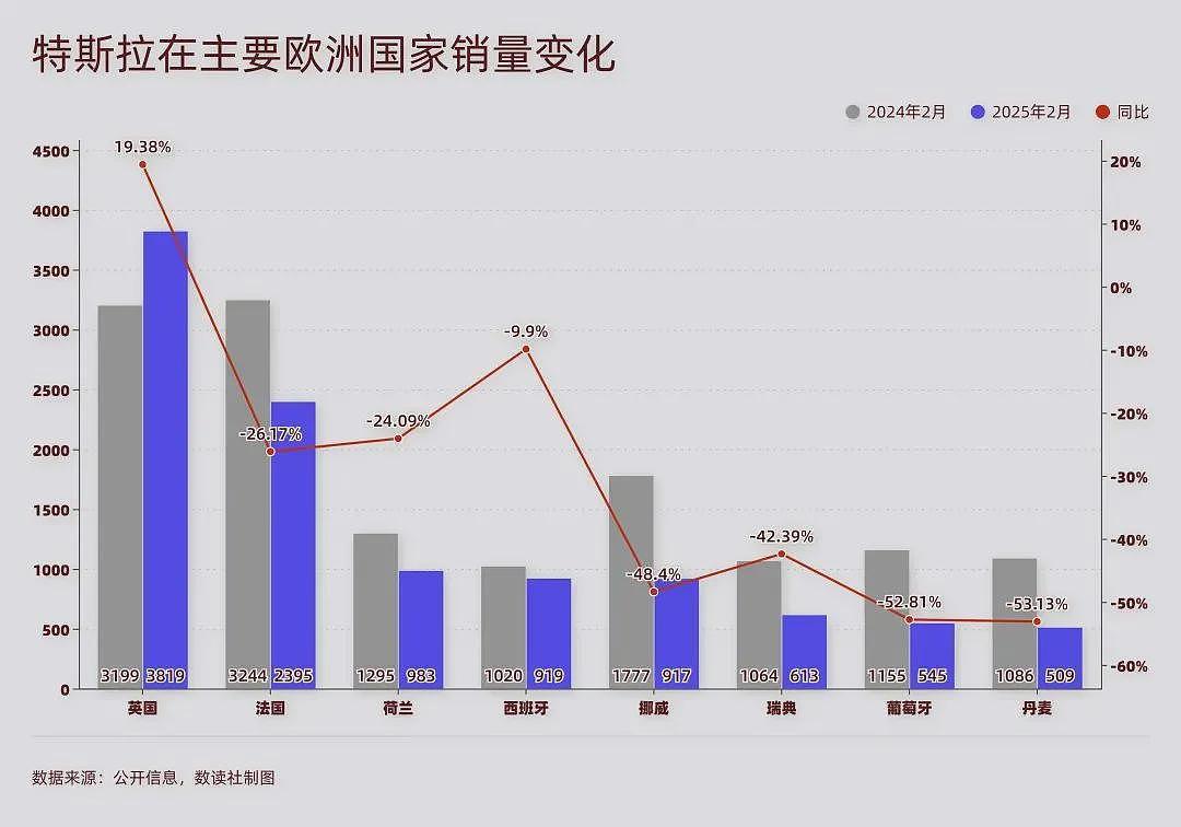 缩水5.6万亿，销量全线下滑，王者特斯拉“堡垒“崩塌（组图） - 2