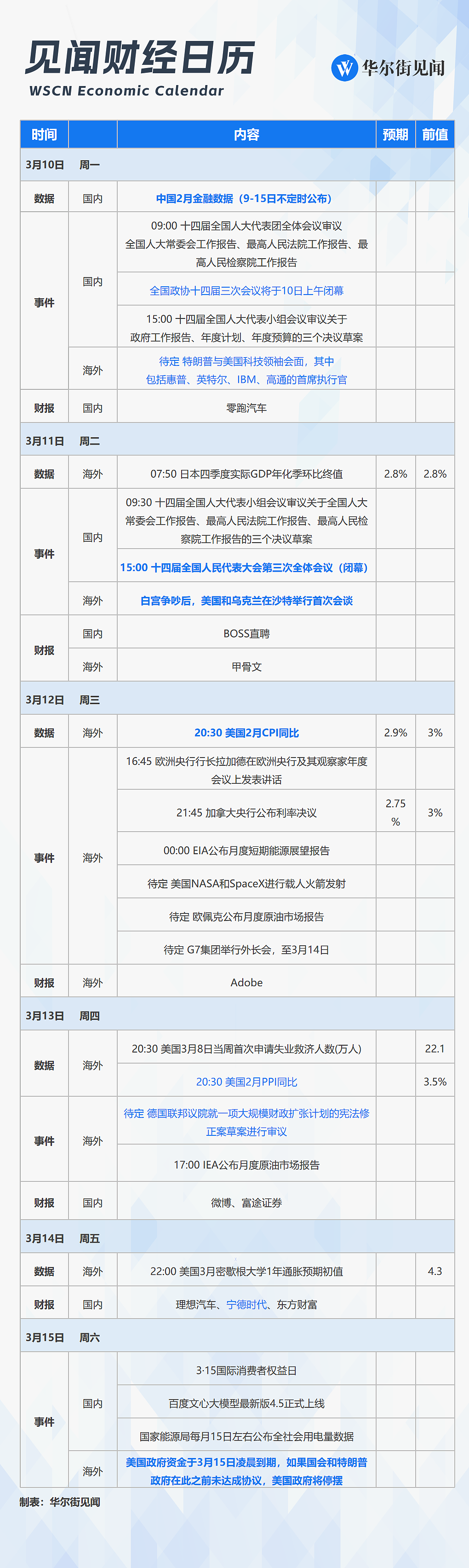 一周重磅日程：德国“财政火箭炮”，两会闭幕、中国金融、美国CPI数据，美政府再面临关门危机......奠定全球叙事的一周来了 - 1