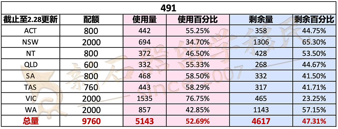 各州配额使用进度！维州190仅剩260个，新州余量超60%（组图） - 3