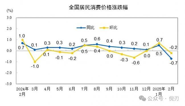 出乎意料！两个关键经济数据，同时出现恶化（组图） - 1