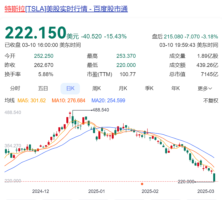 特朗普最新表态，美股崩了，“血流成河”！特斯拉暴跌15%，X平台遭大规模攻击，马斯克回应（组图） - 2