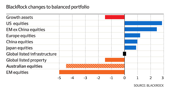 投资巨头纷纷撤离澳洲股市！BlackRock降低对澳投资比例（组图） - 2