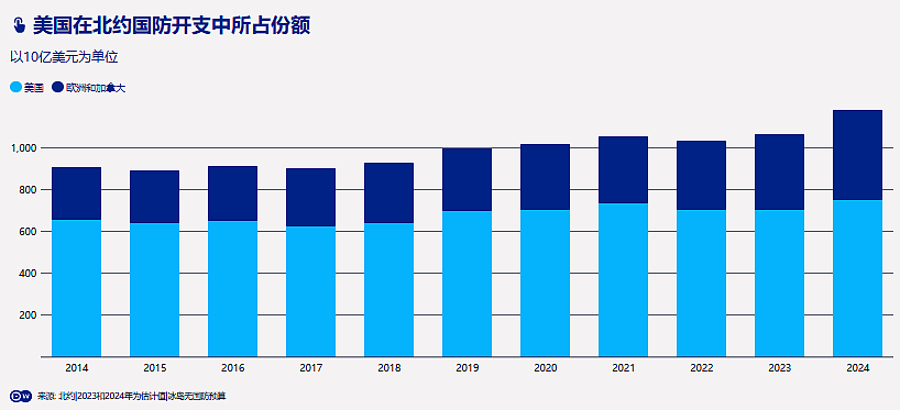 外媒：别怪特朗普！北约各国国防预算失衡太严重（组图） - 2