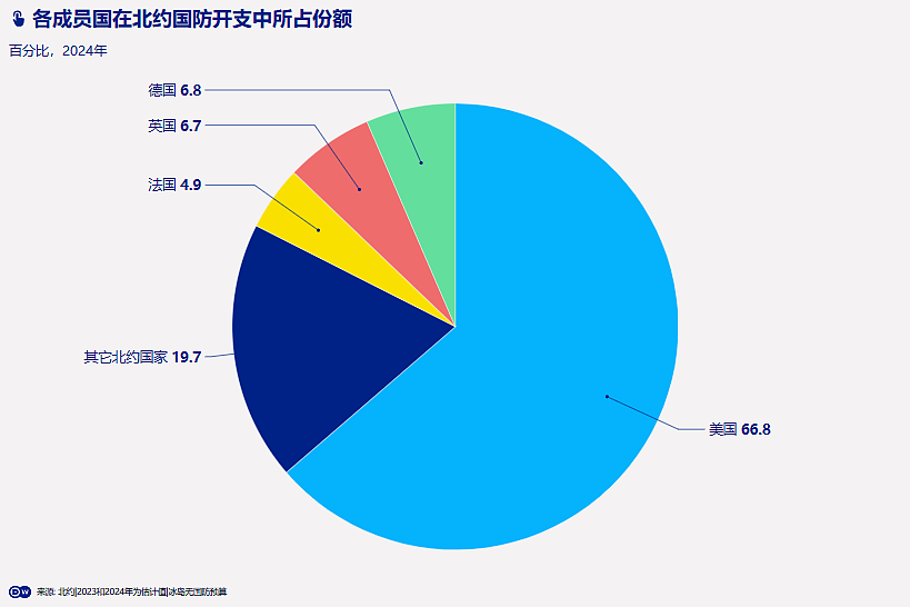 外媒：别怪特朗普！北约各国国防预算失衡太严重（组图） - 3