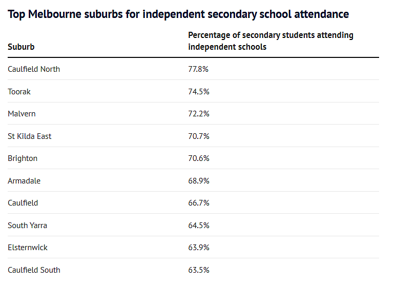 墨尔本各华人区，私校生比例曝光！这个区77%上私校！（组图） - 1