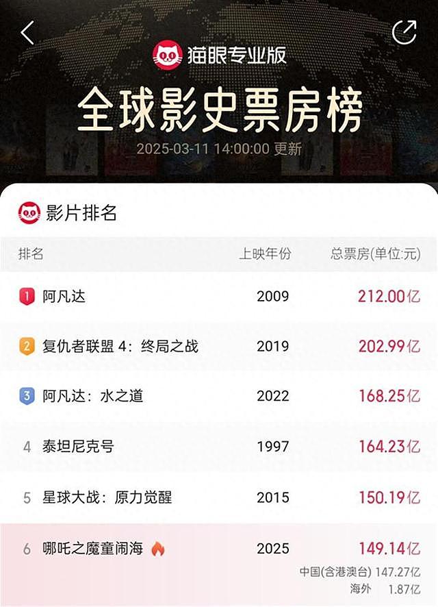 《哪吒2》只差1亿进全球影史排行榜前5，北美澳新1.8亿票房“贡献太少”？华人影业回应（组图） - 1