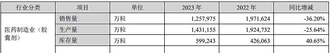 连花清瘟胶囊被“3-4元甩卖”，以岭药业去年净亏损6-8亿（组图） - 2