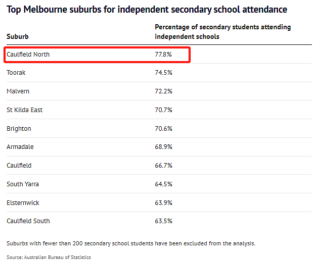 澳媒曝光！Caulfield North、Toorak家长最舍得给娃砸钱…（组图） - 7