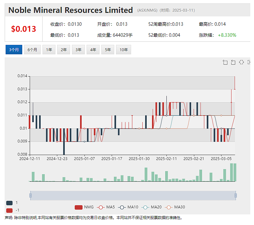 Star启动资产重组置换 New Murchison Gold (ASX：NMG)勘探重大发现股价应声暴涨 - 3