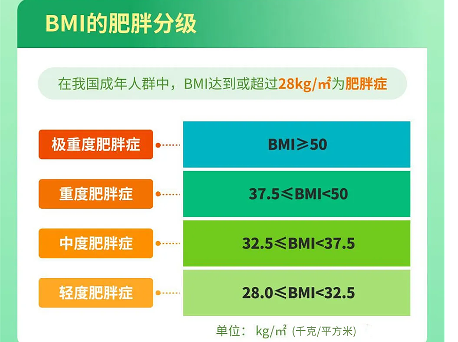 国家出手管理体重，中国肥胖人群高达4亿，这三省最多（组图） - 9