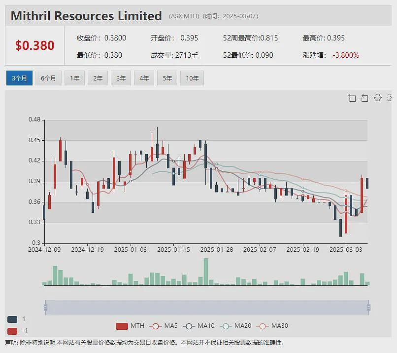 Star启动资产重组置换 New Murchison Gold (ASX：NMG)勘探重大发现股价应声暴涨 - 6