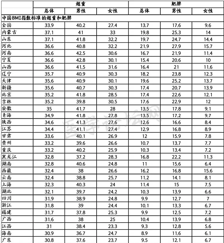 国家出手管理体重，中国肥胖人群高达4亿，这三省最多（组图） - 6