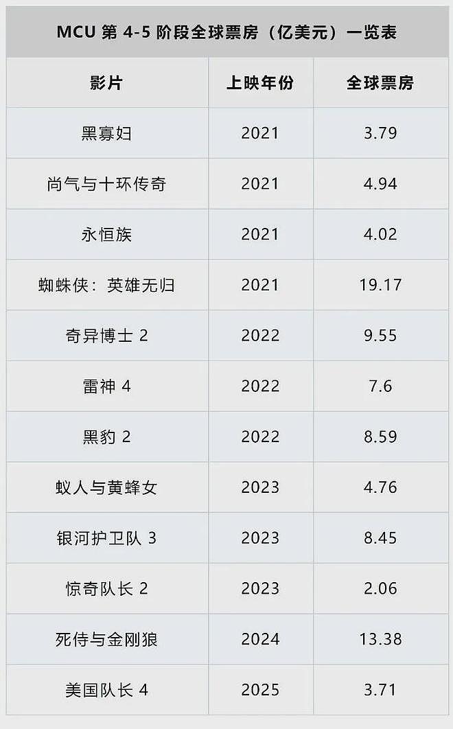 漫威帝国崩塌记：从巅峰到低谷，被瓦解的超英霸权（组图） - 3