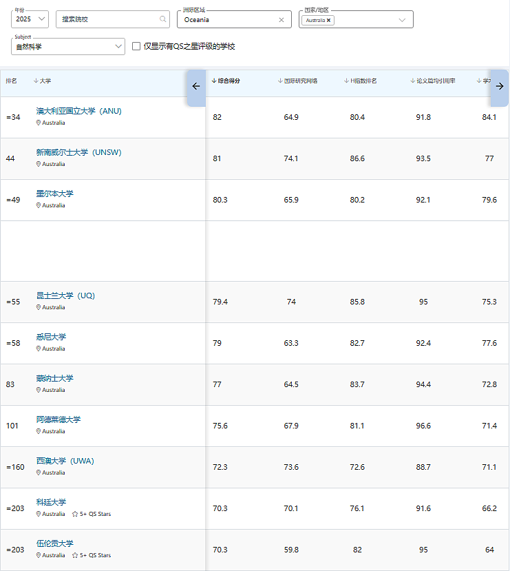 QS2026世界大学排名出炉！澳洲名校狂飙，多所杀入前十！新指标官宣，未来排名大变天！（组图） - 10