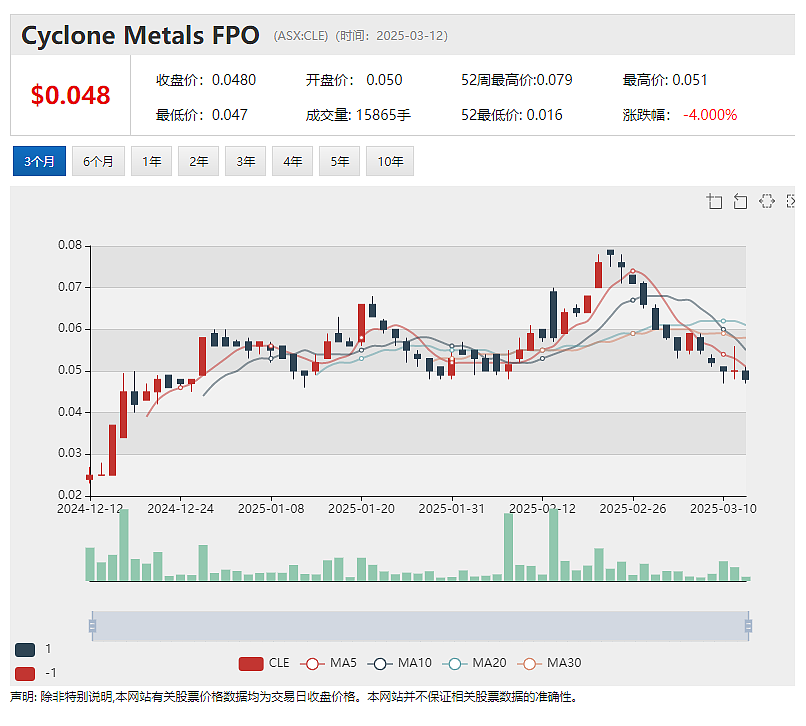 【异动股】铁矿公司Cyclone Metals（ASX：CLE）收到淡水河谷首笔1000万澳元联合开发出资 - 2