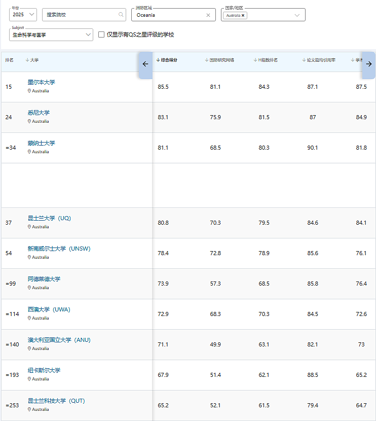 QS2026世界大学排名出炉！澳洲名校狂飙，多所杀入前十！新指标官宣，未来排名大变天！（组图） - 9