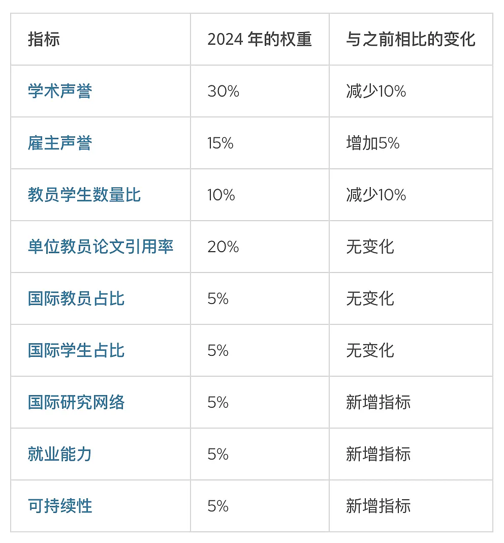 QS2026世界大学排名出炉！澳洲名校狂飙，多所杀入前十！新指标官宣，未来排名大变天！（组图） - 12