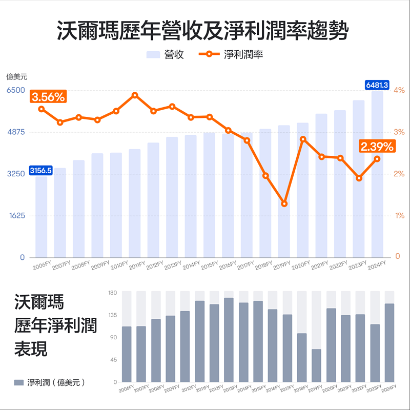 压榨中国、供养美国！沃尔玛这是在打什么算盘？（组图） - 2