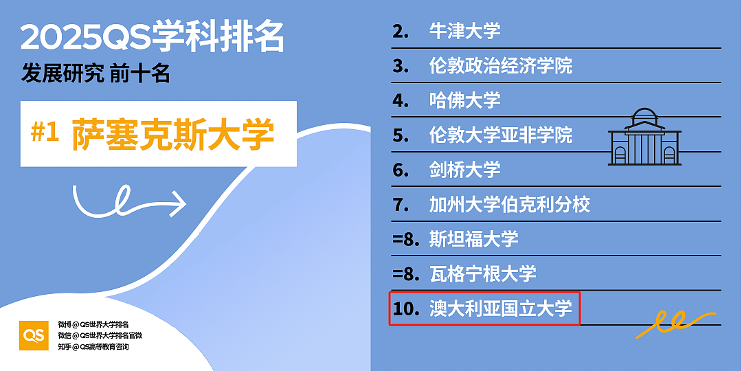 QS2026世界大学排名出炉！澳洲名校狂飙，多所杀入前十！新指标官宣，未来排名大变天！（组图） - 3