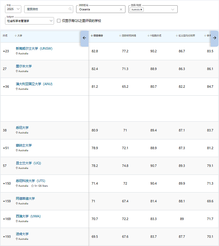 QS2026世界大学排名出炉！澳洲名校狂飙，多所杀入前十！新指标官宣，未来排名大变天！（组图） - 6
