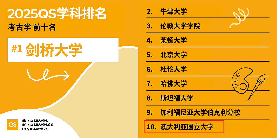 QS2026世界大学排名出炉！澳洲名校狂飙，多所杀入前十！新指标官宣，未来排名大变天！（组图） - 1