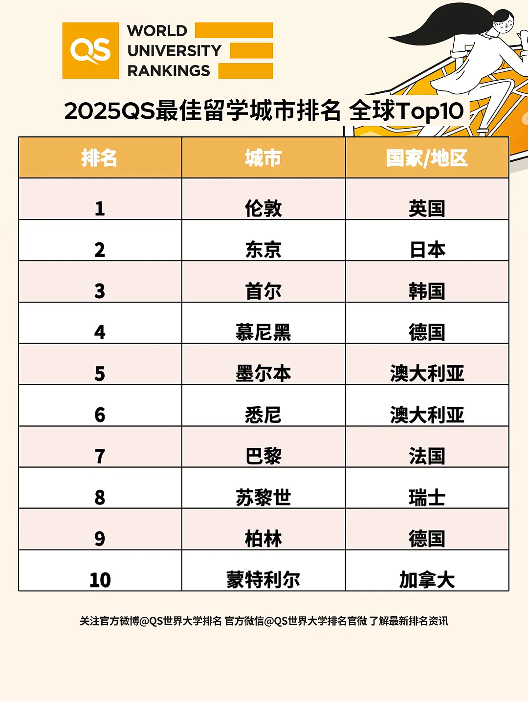 QS2026世界大学排名出炉！澳洲名校狂飙，多所杀入前十！新指标官宣，未来排名大变天！（组图） - 16