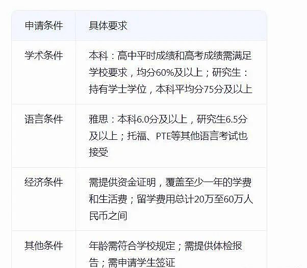 澳洲留学申请条件、优势专业与热门院校（组图） - 2