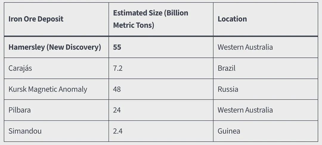 澳洲宣布发现史上最大铁矿，价值超9万亿澳币！相当于3年GDP，锁死矿产大国地位（组图） - 4