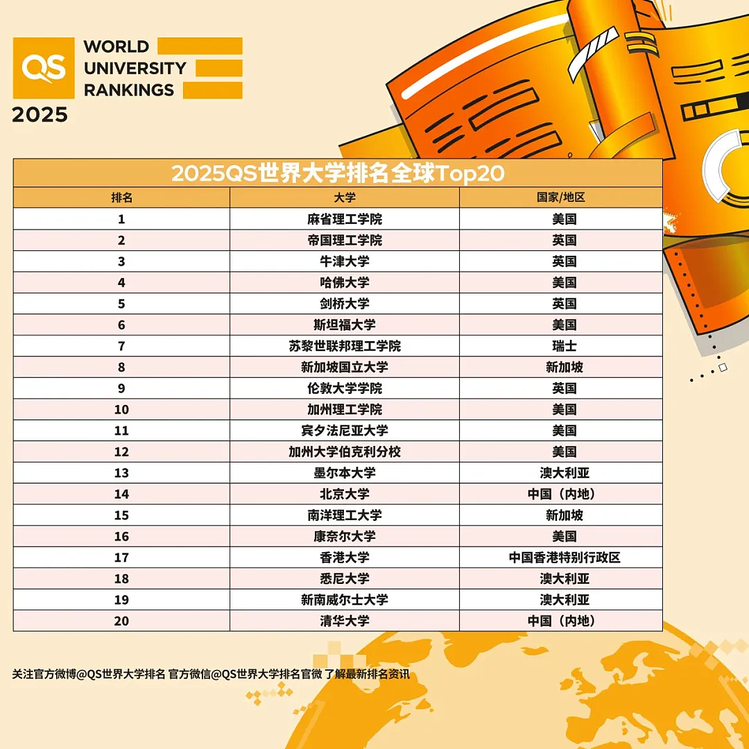 QS2026世界大学排名出炉！澳洲名校狂飙，多所杀入前十！新指标官宣，未来排名大变天！（组图） - 13