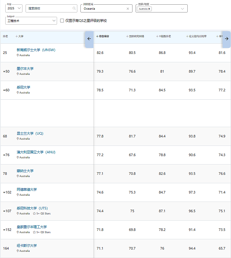 QS2026世界大学排名出炉！澳洲名校狂飙，多所杀入前十！新指标官宣，未来排名大变天！（组图） - 8