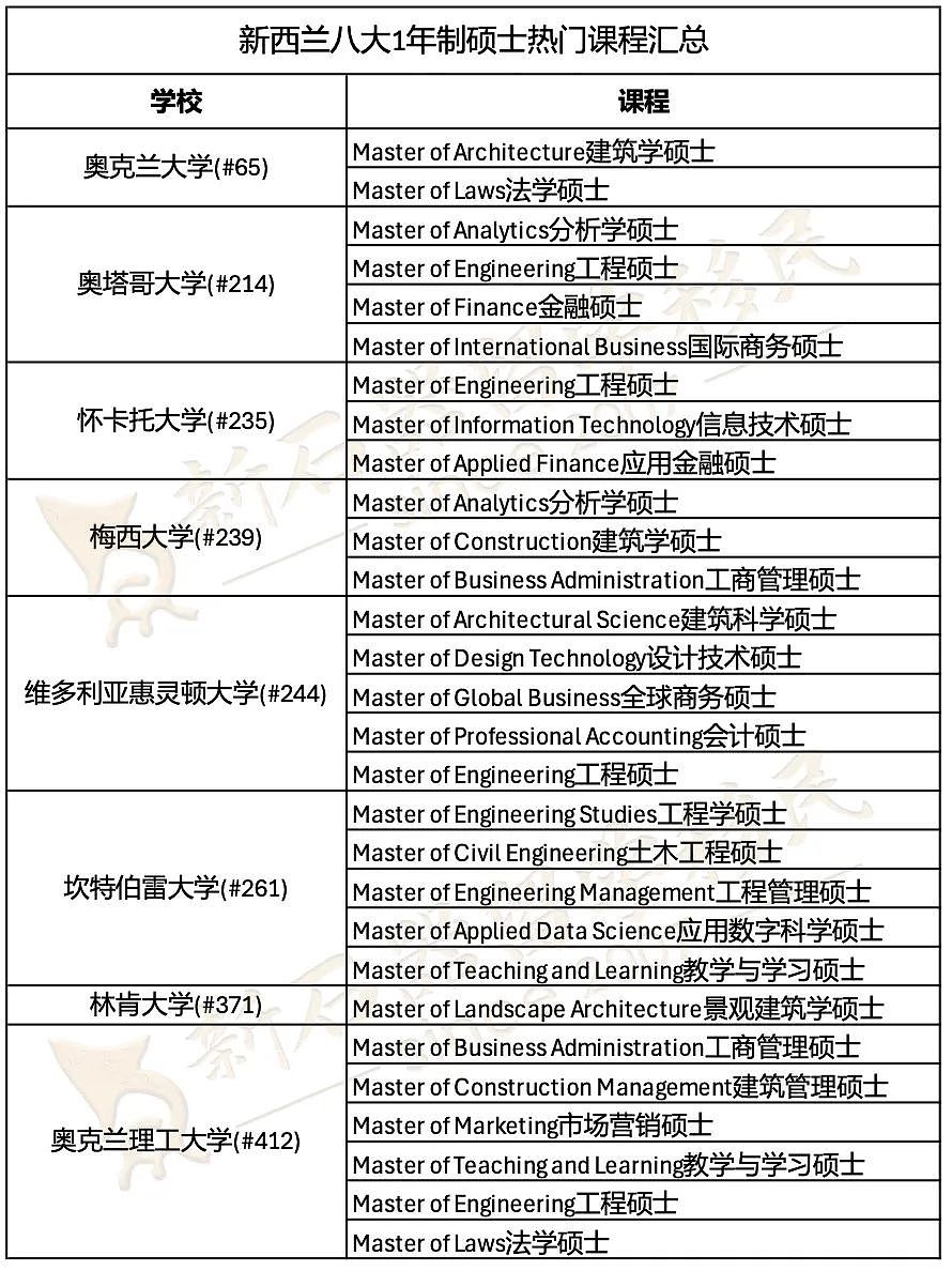 QS全球排名出炉！澳英港新1年制硕士，留学移民两不误！时间经济双“开挂”！（组图） - 7