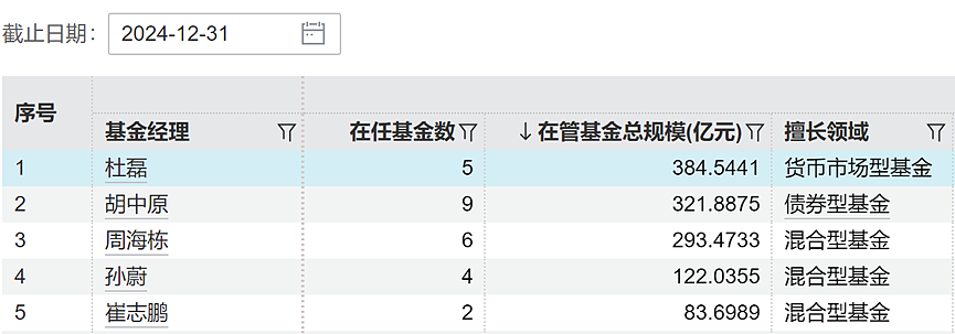 又见顶流基金经理离任，那个“熊市逆袭者”也走了（组图） - 11