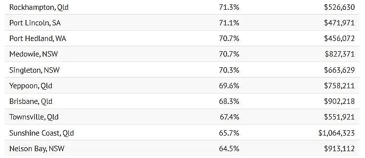 最高5年涨101%！澳多地房价大幅飙升，表现最亮眼的是这些城市（组图） - 4