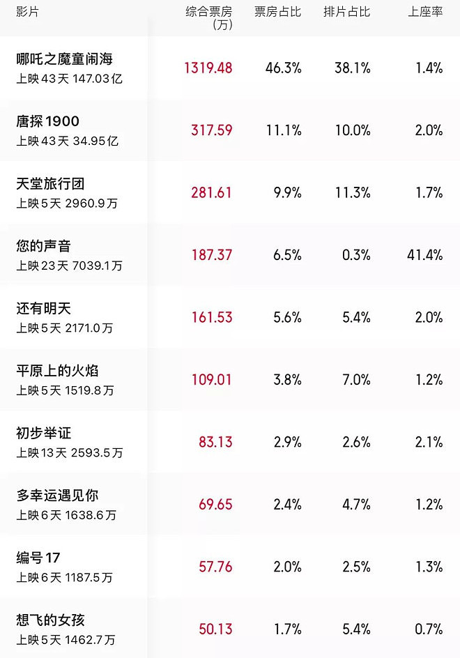 哪吒的票房还在增长，但电影市场已经冰凉了？（图） - 1