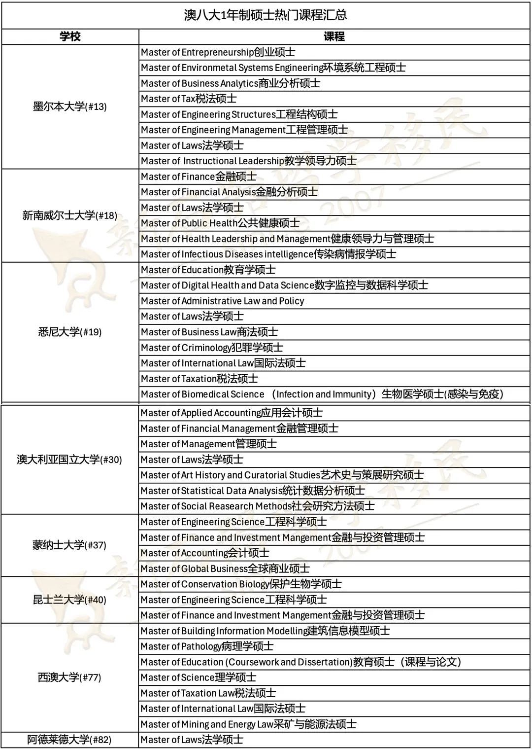 QS全球排名出炉！澳英港新1年制硕士，留学移民两不误！时间经济双“开挂”！（组图） - 6