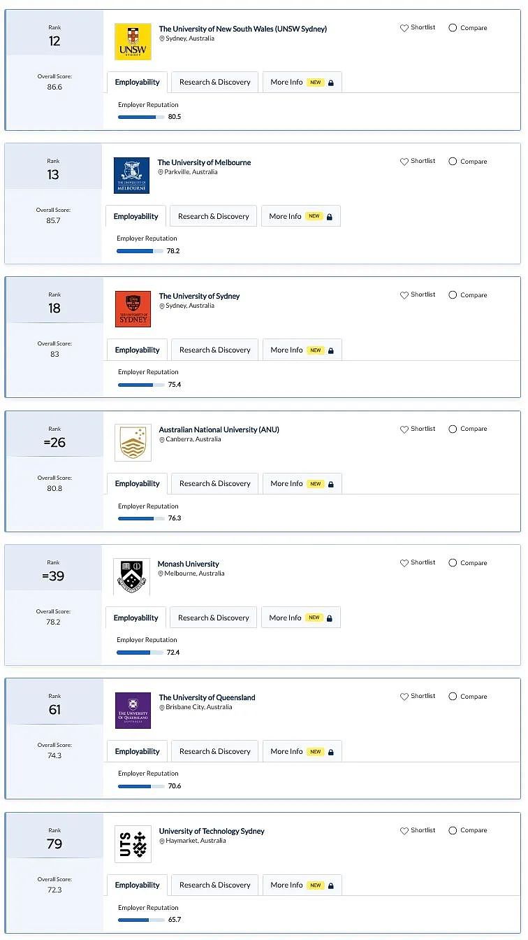 QS最新学科排名重磅揭晓！墨大持续领跑，澳洲八大强势上榜，维州高校全面开花！（组图） - 13