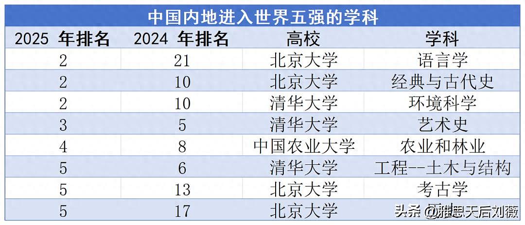 2025年QS世界大学学科排名公布！悉大35个学科进入前50，中国高校表现亮眼（组图） - 2