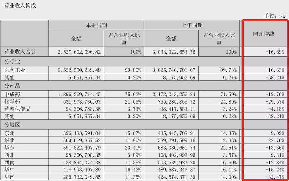 董事长杀妻入狱之后，这家明星中成药企业，垮了（组图） - 3