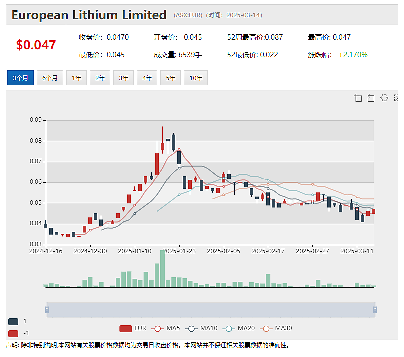 格陵兰岛稀土概念持续火热 European Lithium (ASX：EUR)披露Tanbreeze项目初始资源量股价飙涨 - 2