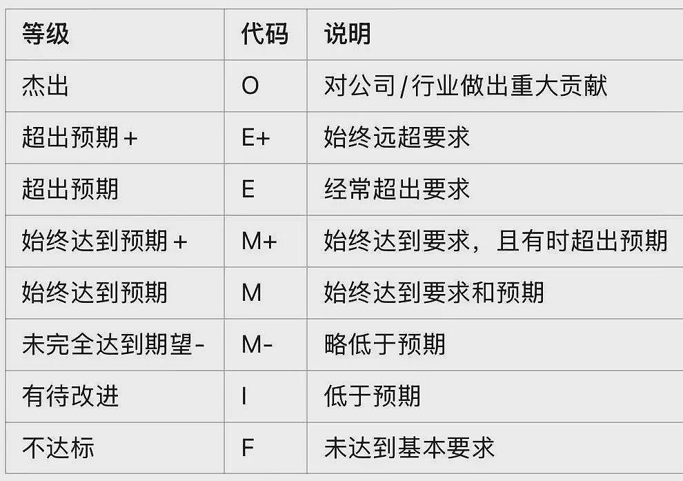 字节跳动如何考核国外员工？ 揭秘TikTok的8个评分等级（图） - 2