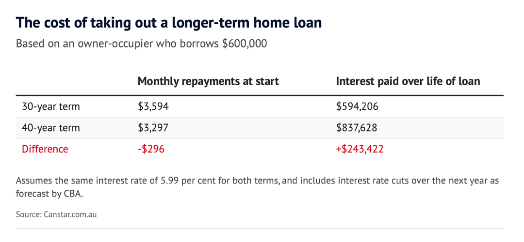 澳洲推出40年房贷！一月少还几百刀，但是算账吓死你（组图） - 2