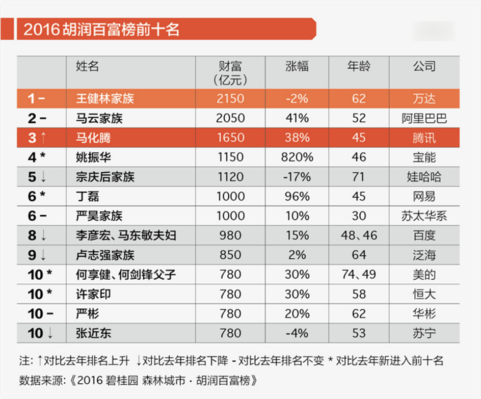 50套豪宅被拍卖，还不上银行的债！3年欠500亿，潮汕大佬终于玩不动了（组图） - 8