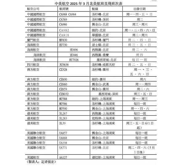 美中航班3月起大增！每周100航次双方对等（组图） - 1