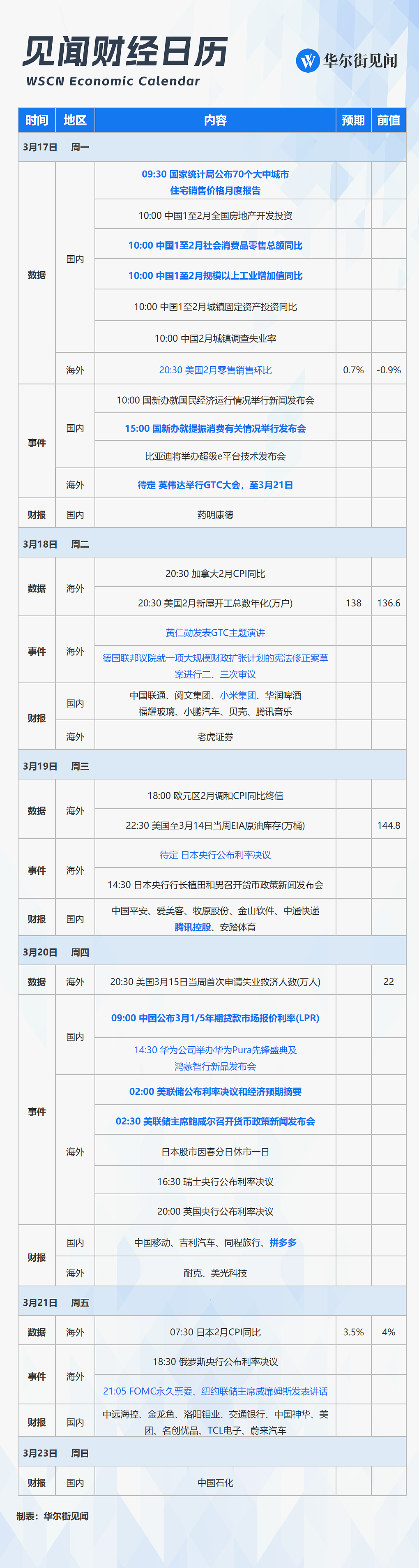 一周重磅日程：中美日领衔“超级央行周”、中国2月经济数据、国新办提振消费发布会、英伟达华为发布会、腾讯拼多多小米财报...... - 1