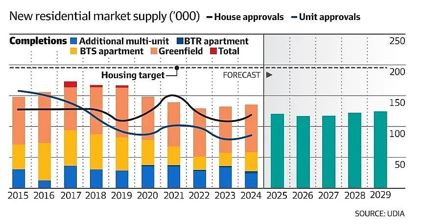 澳洲住房短缺近40万套！建设目标恐难实现，或进一步推高房价（组图） - 2